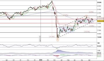 FtseMib in fase laterale. Quale sarà la direzione dopo la rottura?