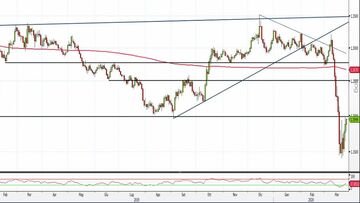 Gbp/Usd di nuovo al test di 1,20: i livelli da monitorare