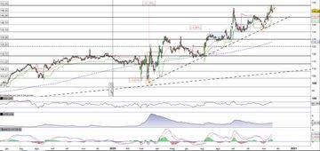 Walmart respinta dall'area di massimo storico a 152,44$