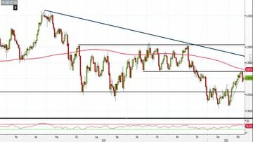 Analisi Forex: Usd/Chf respinto dalle resistenze, quali livelli monitorare?