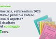 Giustizia, referendum 2026: l'84% è pronto a votare. Cosa ci aspetta?