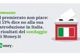 Il premierato non piace: il 53% dice no alla sua introduzione in Italia. I risultati del sondaggio