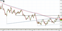 Analisi Forex: Aud/Usd, le quotazioni attuali potrebbero attirare nuovi acquisti