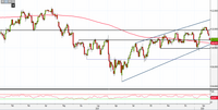 Analisi Forex: Usd/Jpy al test dei supporti