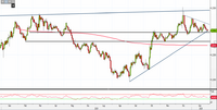 Analisi Forex: Gbp/Usd, ecco i livelli da monitorare nel breve periodo