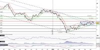 Goodyear al test della trendline di lungo periodo. Adesso è bivio