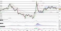 Eur/Gbp rottura a ribasso delle fase laterale. La sterlina corre verso area 0,8830