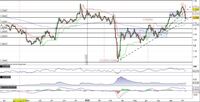 Il Cable (Gbp/Usd) al test della trendline dinamica di medio periodo