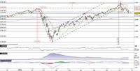 L'S&P500 al test del supporto dopo il ritracciamento