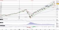 Nasdaq100, breve ritracciamento o correzione del trend?
