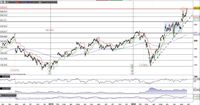 Facebook rompe i massimi in allungo. Prossimo target 300$?