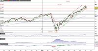 Accenture mantiene il supporto in area 232$. Ripartenza del trend rialzista?