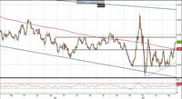 Analisi Forex: Eur/Usd esce dalla lateralità