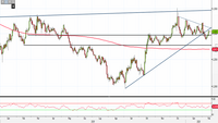 Analisi Forex: Gbp/Usd, possibile prosecuzione dei ribassi nel breve periodo