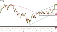 Analisi Forex: Usd/Jpy fornisce diversi segnali di forza