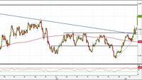 Analisi Forex: Usd/Cad, quali livelli monitorare dopo il rally?