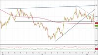 Analisi Forex: Gbp/Usd reagisce sui supporti