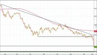 Analisi Forex: Aud/Usd, recupero 0,60 fondamentale per rimbalzo
