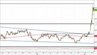 Analisi Forex: Usd/Cad raggiunge una nuova area resistenziale