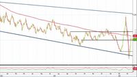 Analisi Forex: Eur/Usd, prezzi di nuovo al test della SMA 200