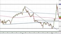 Analisi Forex: Eur/Gbp, i possibili obiettivi del ribasso