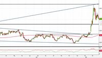 Analisi Forex: correzione utile per valutare nuovi long