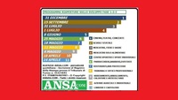 Calendario riaperture Fase 1, 2 e 3: la tabella ANSA è una bufala