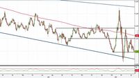 Analisi Forex: Eur/Usd, quadro tecnico rimane complesso