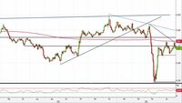 Analisi Forex: Gbp/Usd, potenziale doppio massimo crea incertezza