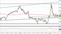 Analisi Forex: Eur/Gbp, quotazioni ancora in laterale