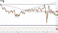 Analisi Forex: Usd/Jpy, ecco il potenziale obiettivo della discesa in atto