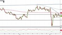 Analisi Forex: Gbp/Usd, quadro tecnico ancora debole