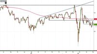 Analisi Forex: Usd/Jpy, cosa tenere d'occhio per una nuova fase ascendete?