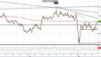 Analisi Forex: Gbp/Usd, i livelli da tenere sott'occhio