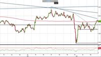 Analisi Forex: Gbp/Usd, quali livelli monitorare per una correzione?