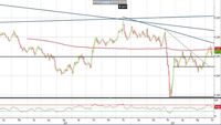Analisi Forex: Gbp/Usd, SMA 200 continua a respingere i compratori