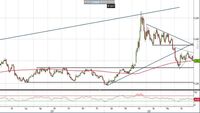 Analisi Forex: Usd/Cad mette sotto pressione la SMA 200 
