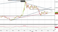 Analisi Forex: Usd/Cad prova a recuperare terreno