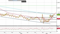 Analisi Forex: Eur/Usd al test di 1,14, ecco dove potrebbe andare il cross