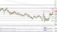 Analisi Forex: Eur/Usd, rotta la resistenza a 1,15