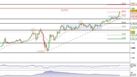 Analisi Gold Spot: il rally dell'Oro verso quota 1.900