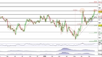 Analisi Forex: Eur/Jpy pullback sulla resistenza statica a quota 124 per poi ripartire
