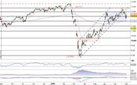 Analisi indici: il Dax rimbalza dopo la rottura al ribasso della trendline dinamica. Ora si prospetta un bivio