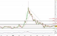 Analisi Forex: Eur/Aud, possibile inversione del trend