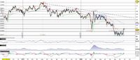 Usd/Chf: fallisce il primo test in area 0,9280