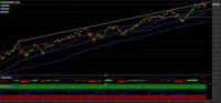 Nasdaq 100: i livelli chiave per investire
