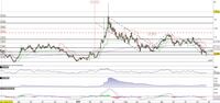 Eur/Nzd alla prova del supporto statico in area 1,70 