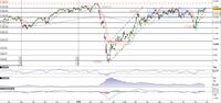 Il Dax tenta il breakout di quota 13.350 punti