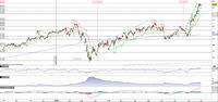 Applied Materials in pressing sul massimo storico a quota 82,95$