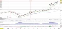 Align Technology indecisa sulla trendline di breve e medio termine